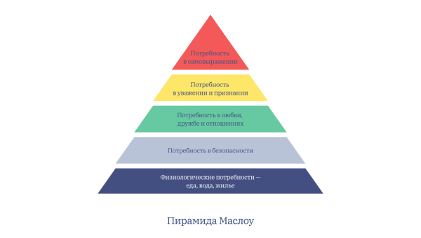 Пирамида маслоу