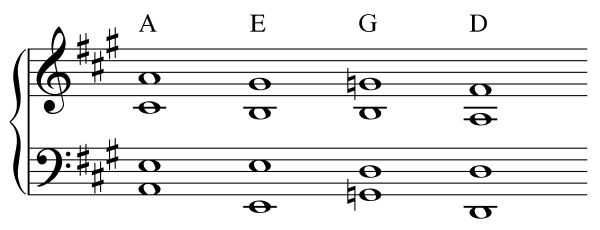 I, V, vi, IV progression