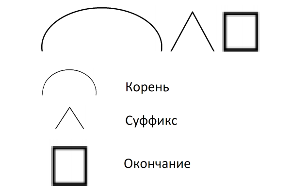 Корень суффикс окончание
