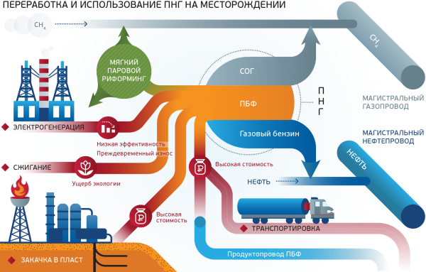 Переработка, использование и применение попутного нефтяного газа: